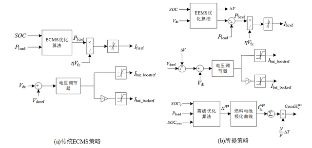 氫燃料電池有軌電車采用本策略與傳統(tǒng)策略控制框圖的對(duì)比圖